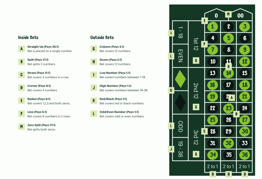 Roulette table rules